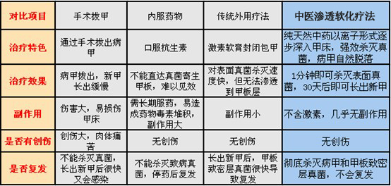 中医渗透软化疗法和传统疗法的对比